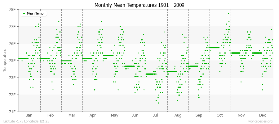 Monthly Mean Temperatures 1901 - 2009 (English) Latitude -1.75 Longitude 121.25