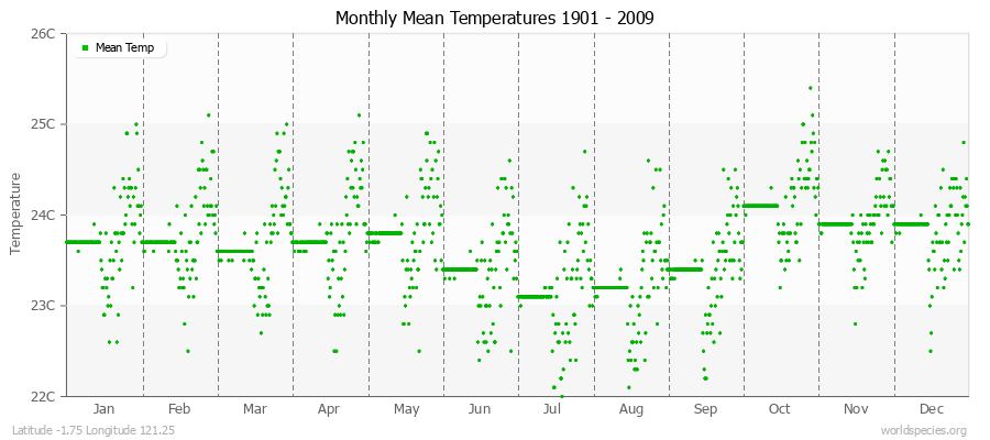 Monthly Mean Temperatures 1901 - 2009 (Metric) Latitude -1.75 Longitude 121.25