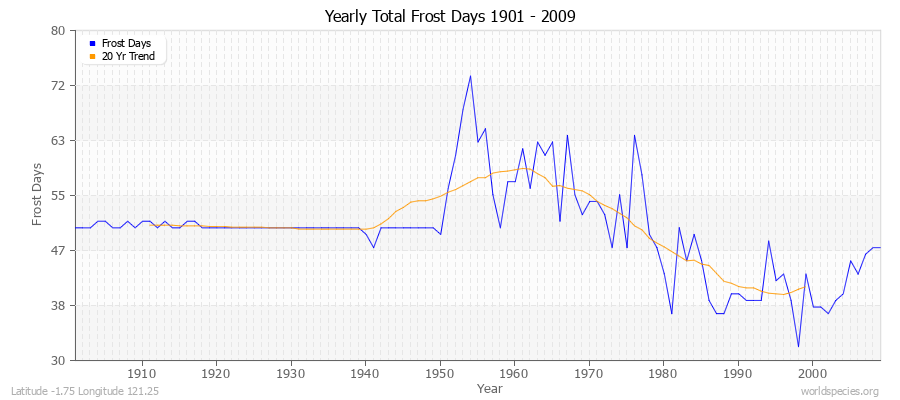 Yearly Total Frost Days 1901 - 2009 Latitude -1.75 Longitude 121.25