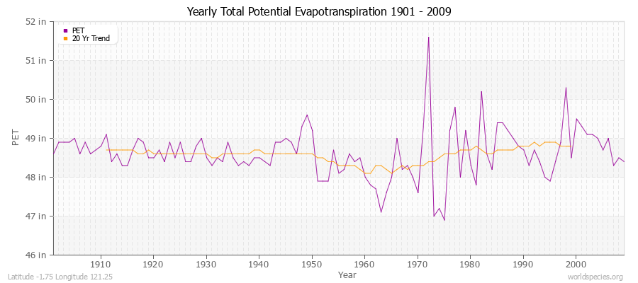 Yearly Total Potential Evapotranspiration 1901 - 2009 (English) Latitude -1.75 Longitude 121.25