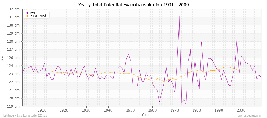 Yearly Total Potential Evapotranspiration 1901 - 2009 (Metric) Latitude -1.75 Longitude 121.25