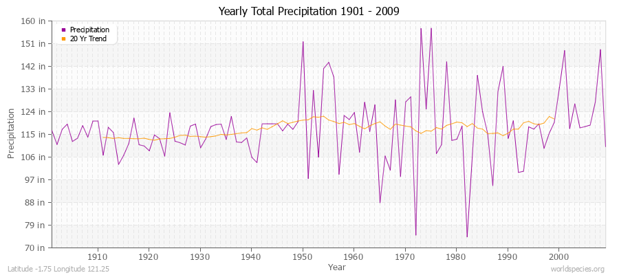 Yearly Total Precipitation 1901 - 2009 (English) Latitude -1.75 Longitude 121.25