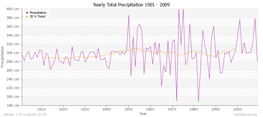 Yearly Total Precipitation 1901 - 2009 (Metric) Latitude -1.75 Longitude 121.25