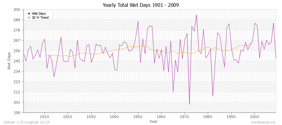 Yearly Total Wet Days 1901 - 2009 Latitude -1.75 Longitude 121.25