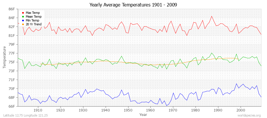 Yearly Average Temperatures 2010 - 2009 (English) Latitude 12.75 Longitude 121.25