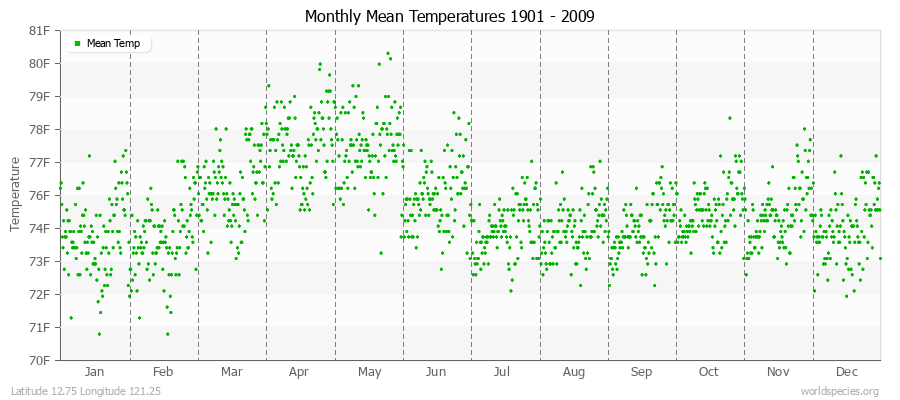 Monthly Mean Temperatures 1901 - 2009 (English) Latitude 12.75 Longitude 121.25