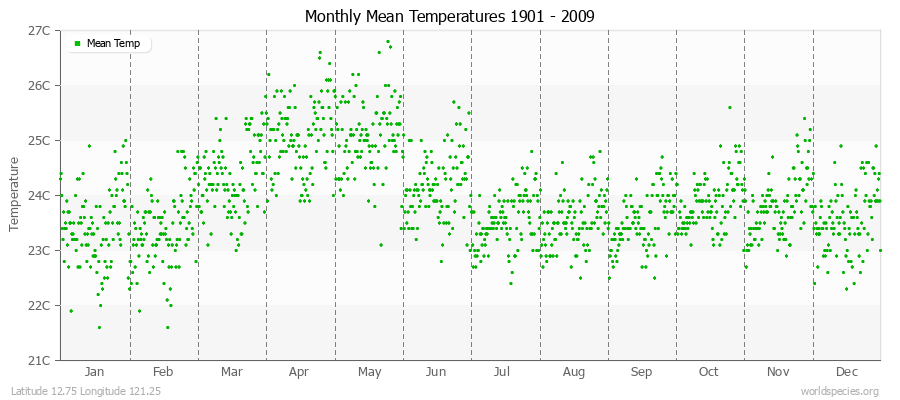 Monthly Mean Temperatures 1901 - 2009 (Metric) Latitude 12.75 Longitude 121.25