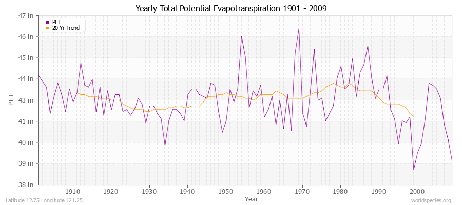 Yearly Total Potential Evapotranspiration 1901 - 2009 (English) Latitude 12.75 Longitude 121.25