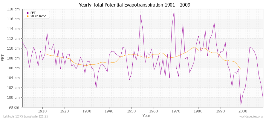 Yearly Total Potential Evapotranspiration 1901 - 2009 (Metric) Latitude 12.75 Longitude 121.25