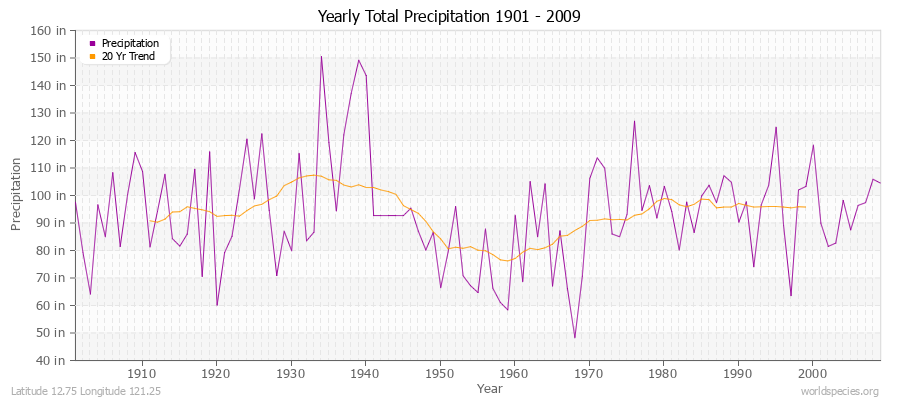 Yearly Total Precipitation 1901 - 2009 (English) Latitude 12.75 Longitude 121.25