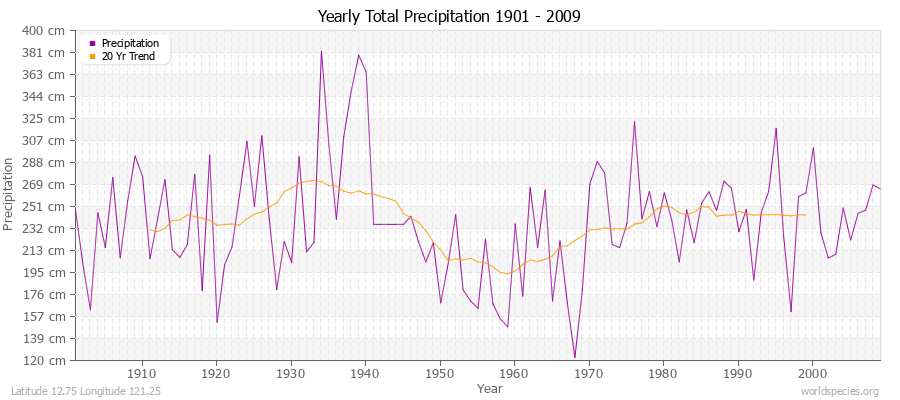 Yearly Total Precipitation 1901 - 2009 (Metric) Latitude 12.75 Longitude 121.25