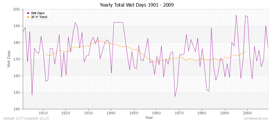 Yearly Total Wet Days 1901 - 2009 Latitude 12.75 Longitude 121.25