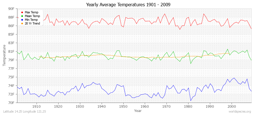Yearly Average Temperatures 2010 - 2009 (English) Latitude 14.25 Longitude 121.25