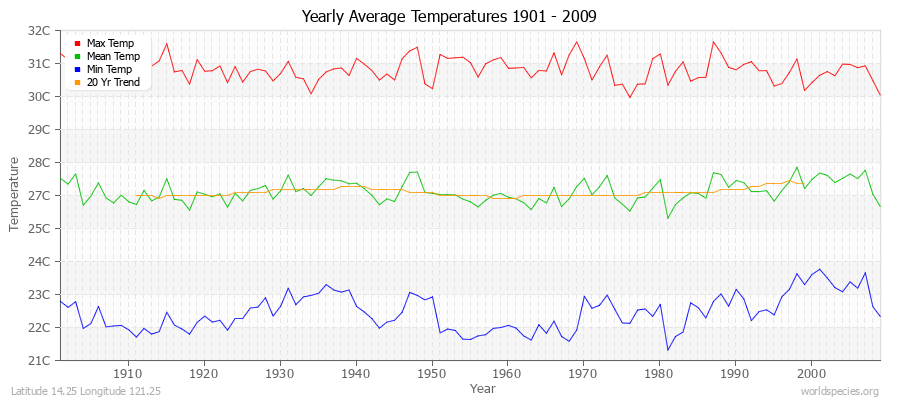 Yearly Average Temperatures 2010 - 2009 (Metric) Latitude 14.25 Longitude 121.25
