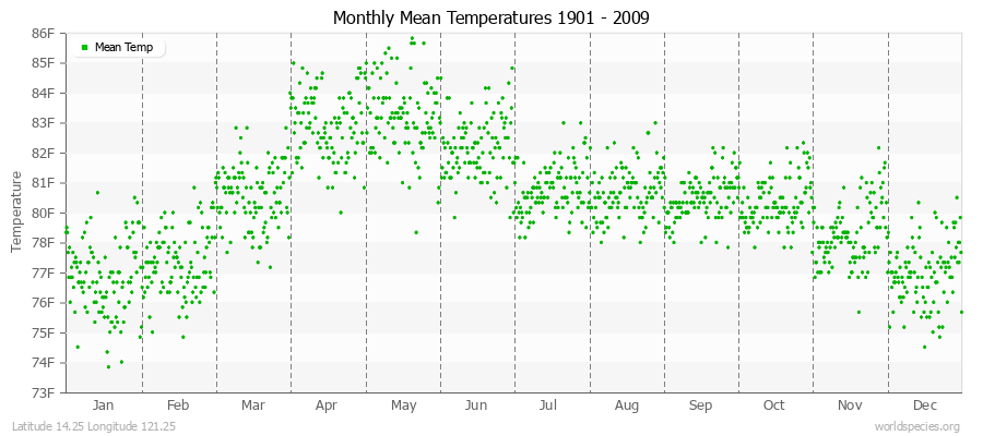 Monthly Mean Temperatures 1901 - 2009 (English) Latitude 14.25 Longitude 121.25