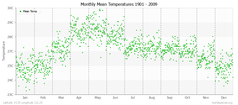 Monthly Mean Temperatures 1901 - 2009 (Metric) Latitude 14.25 Longitude 121.25