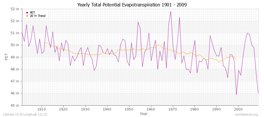 Yearly Total Potential Evapotranspiration 1901 - 2009 (English) Latitude 14.25 Longitude 121.25