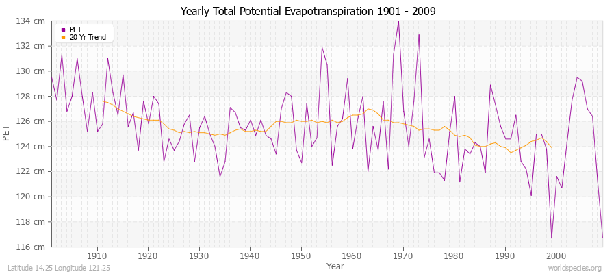 Yearly Total Potential Evapotranspiration 1901 - 2009 (Metric) Latitude 14.25 Longitude 121.25