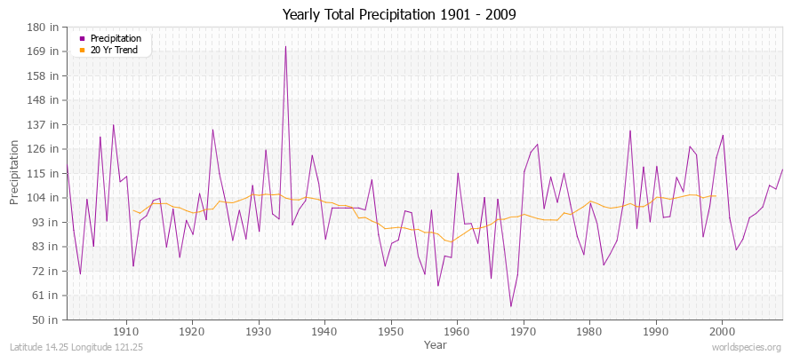 Yearly Total Precipitation 1901 - 2009 (English) Latitude 14.25 Longitude 121.25