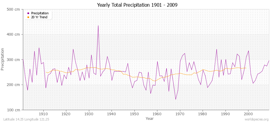 Yearly Total Precipitation 1901 - 2009 (Metric) Latitude 14.25 Longitude 121.25