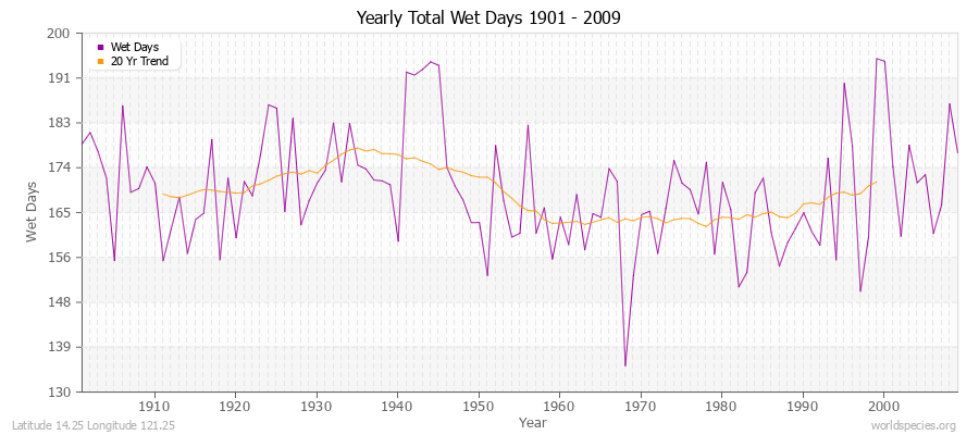 Yearly Total Wet Days 1901 - 2009 Latitude 14.25 Longitude 121.25