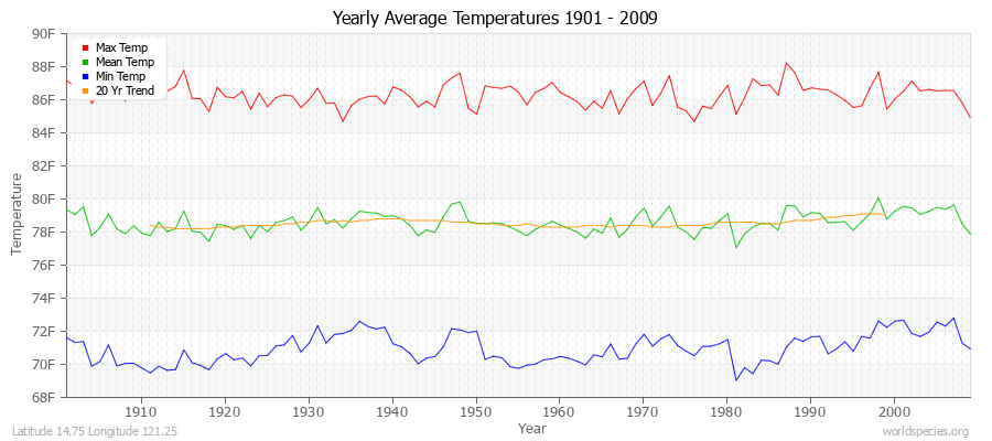 Yearly Average Temperatures 2010 - 2009 (English) Latitude 14.75 Longitude 121.25