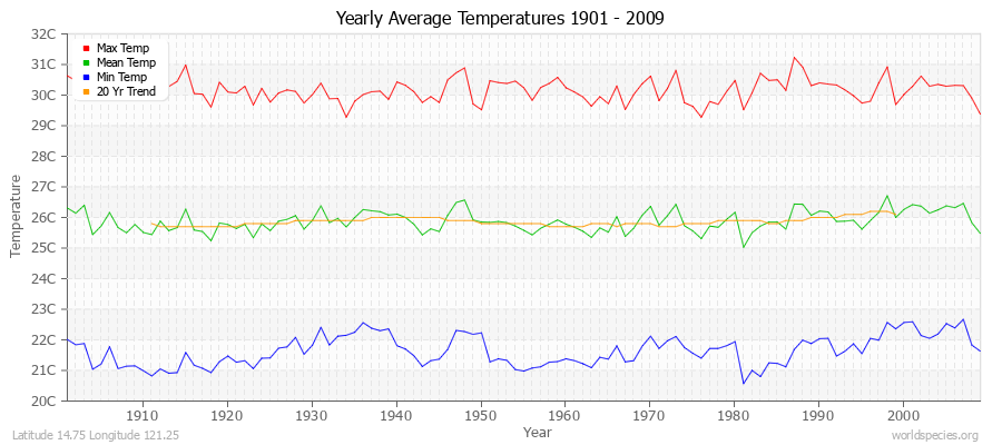 Yearly Average Temperatures 2010 - 2009 (Metric) Latitude 14.75 Longitude 121.25