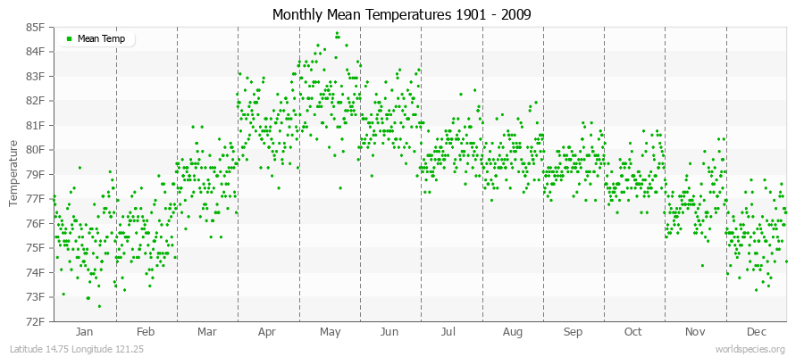 Monthly Mean Temperatures 1901 - 2009 (English) Latitude 14.75 Longitude 121.25