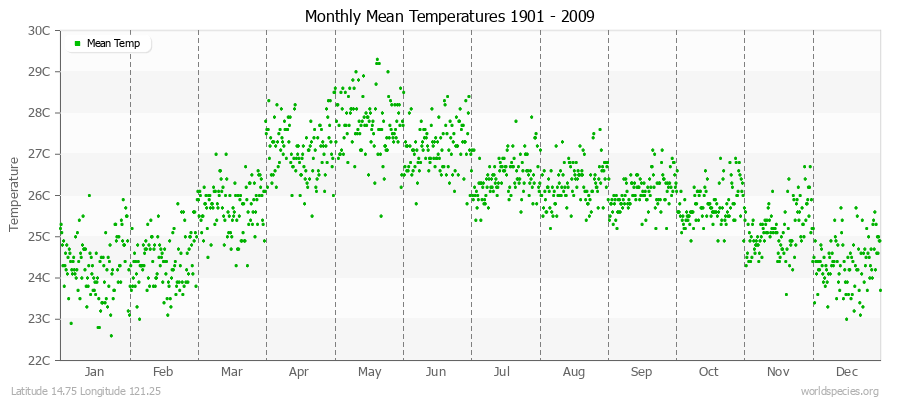 Monthly Mean Temperatures 1901 - 2009 (Metric) Latitude 14.75 Longitude 121.25