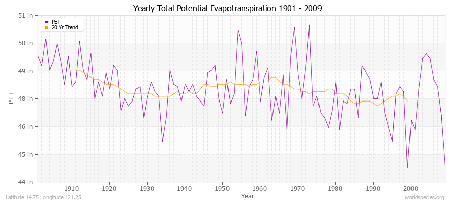 Yearly Total Potential Evapotranspiration 1901 - 2009 (English) Latitude 14.75 Longitude 121.25