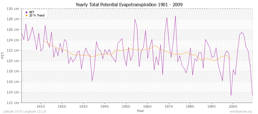 Yearly Total Potential Evapotranspiration 1901 - 2009 (Metric) Latitude 14.75 Longitude 121.25