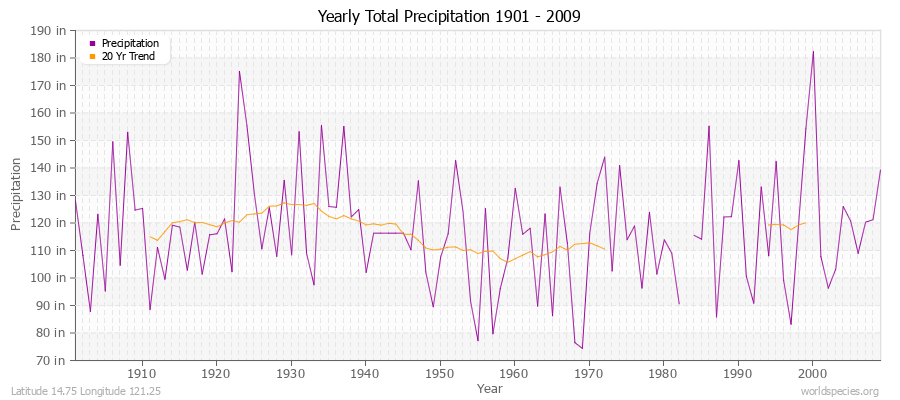 Yearly Total Precipitation 1901 - 2009 (English) Latitude 14.75 Longitude 121.25