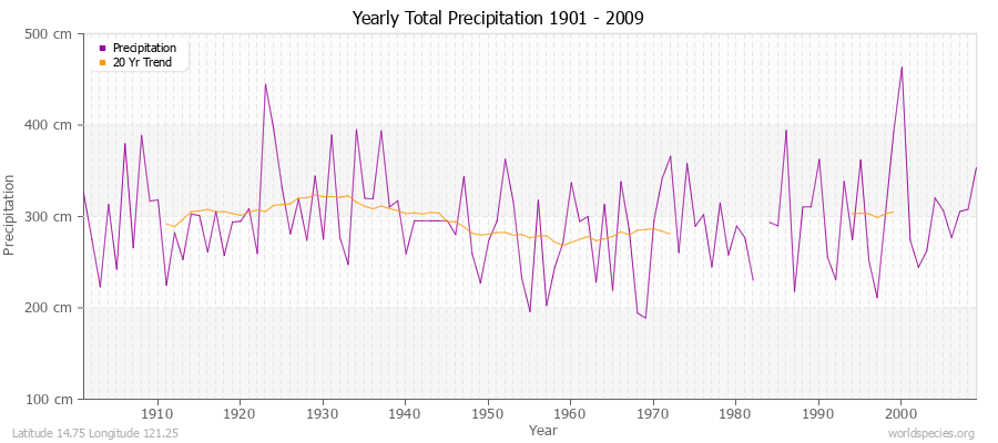 Yearly Total Precipitation 1901 - 2009 (Metric) Latitude 14.75 Longitude 121.25