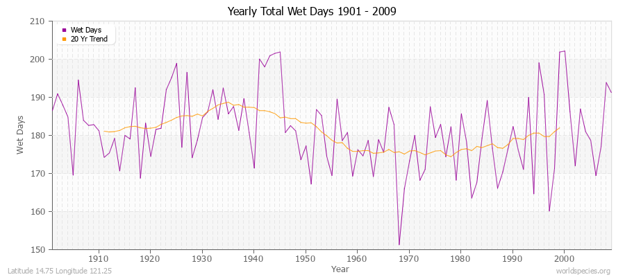 Yearly Total Wet Days 1901 - 2009 Latitude 14.75 Longitude 121.25