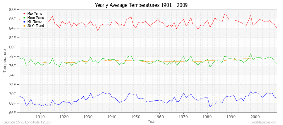 Yearly Average Temperatures 2010 - 2009 (English) Latitude 15.25 Longitude 121.25