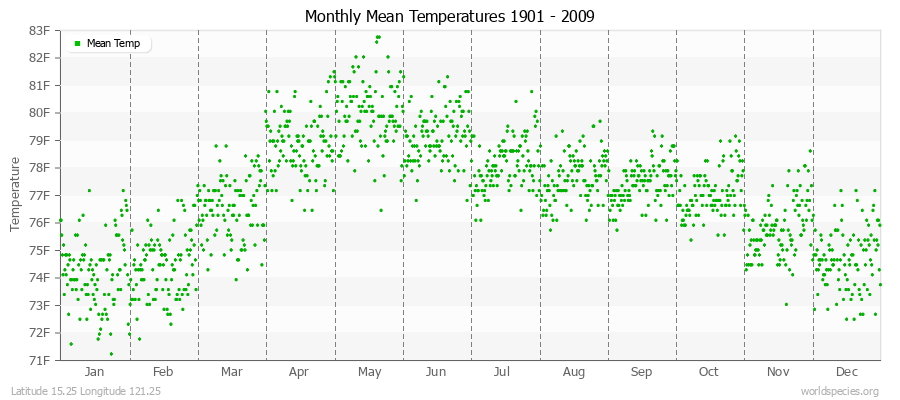 Monthly Mean Temperatures 1901 - 2009 (English) Latitude 15.25 Longitude 121.25