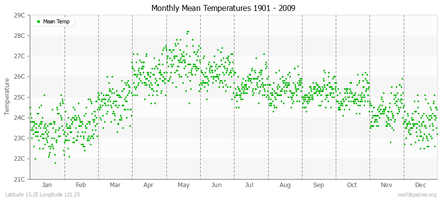 Monthly Mean Temperatures 1901 - 2009 (Metric) Latitude 15.25 Longitude 121.25