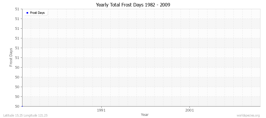 Yearly Total Frost Days 1982 - 2009 Latitude 15.25 Longitude 121.25