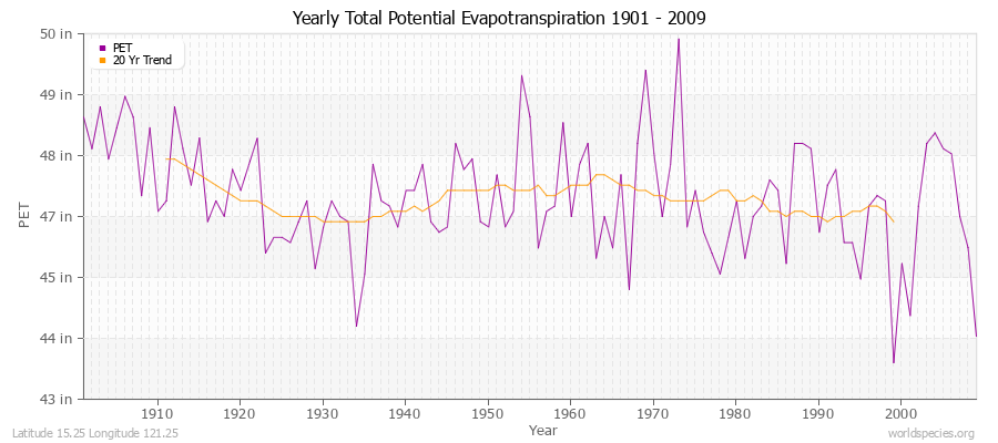 Yearly Total Potential Evapotranspiration 1901 - 2009 (English) Latitude 15.25 Longitude 121.25