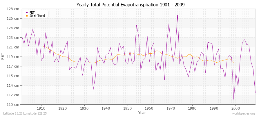 Yearly Total Potential Evapotranspiration 1901 - 2009 (Metric) Latitude 15.25 Longitude 121.25