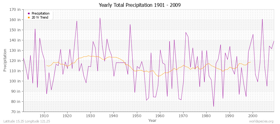 Yearly Total Precipitation 1901 - 2009 (English) Latitude 15.25 Longitude 121.25