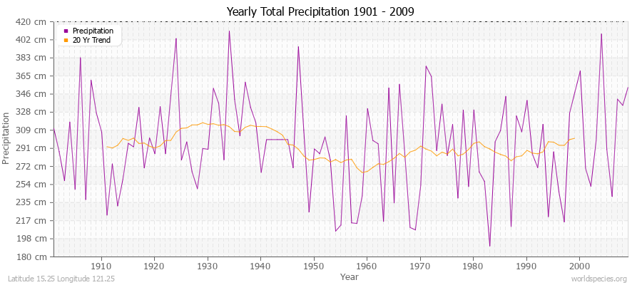 Yearly Total Precipitation 1901 - 2009 (Metric) Latitude 15.25 Longitude 121.25