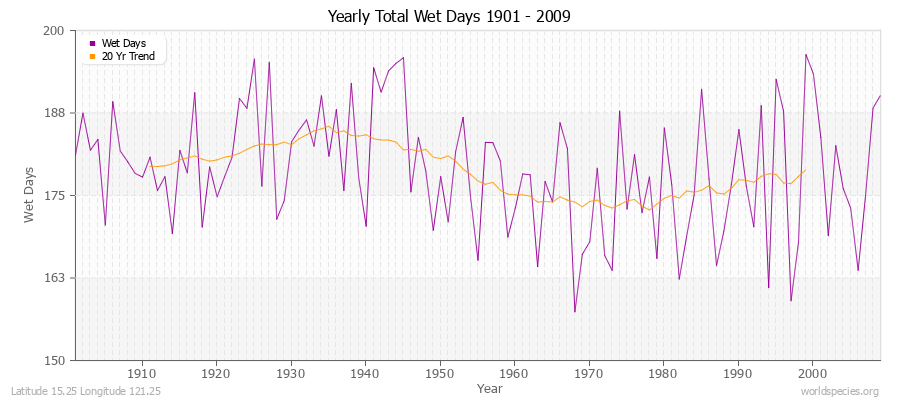 Yearly Total Wet Days 1901 - 2009 Latitude 15.25 Longitude 121.25