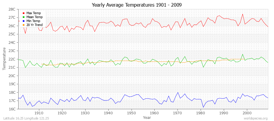 Yearly Average Temperatures 2010 - 2009 (Metric) Latitude 16.25 Longitude 121.25