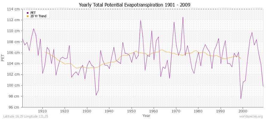 Yearly Total Potential Evapotranspiration 1901 - 2009 (Metric) Latitude 16.25 Longitude 121.25