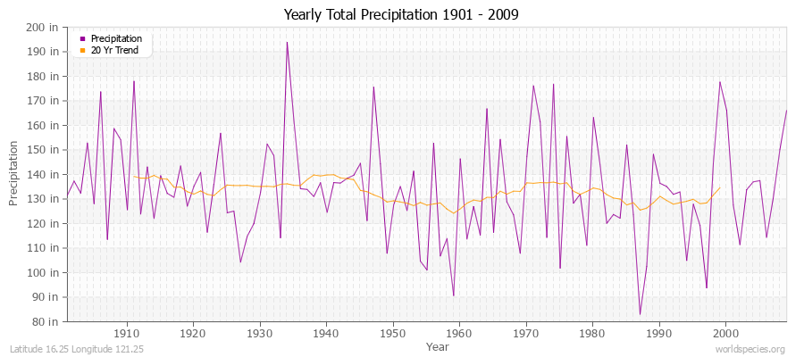 Yearly Total Precipitation 1901 - 2009 (English) Latitude 16.25 Longitude 121.25