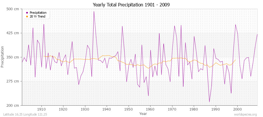 Yearly Total Precipitation 1901 - 2009 (Metric) Latitude 16.25 Longitude 121.25