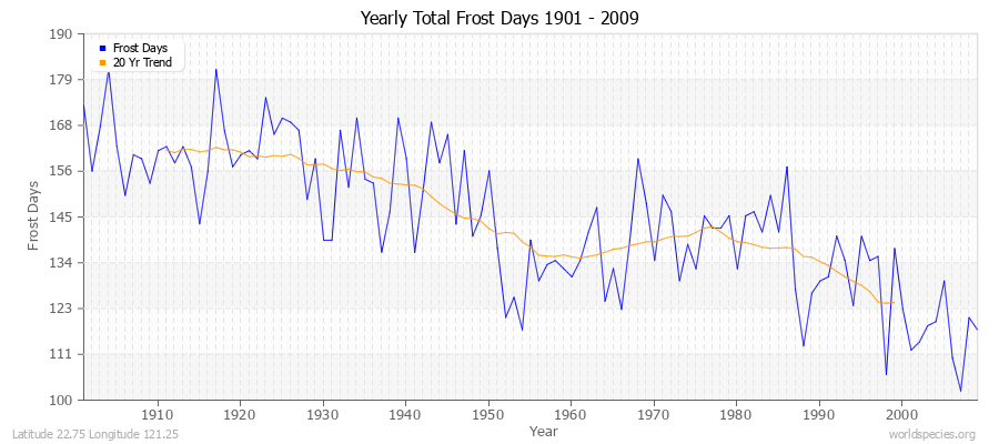 Yearly Total Frost Days 1901 - 2009 Latitude 22.75 Longitude 121.25