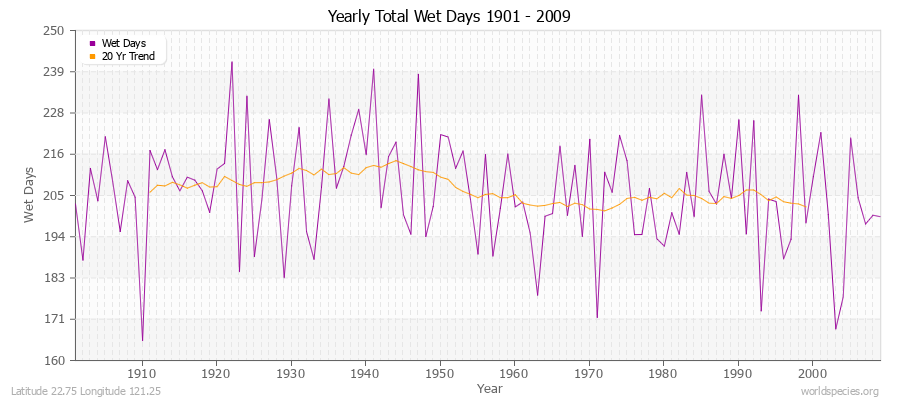 Yearly Total Wet Days 1901 - 2009 Latitude 22.75 Longitude 121.25