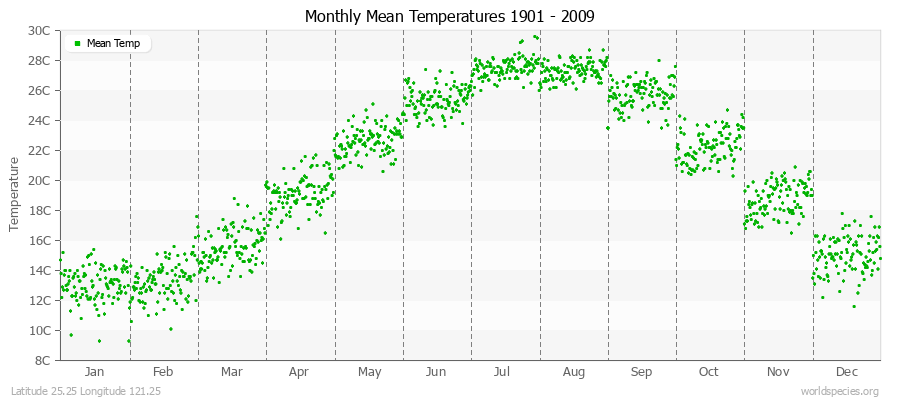 Monthly Mean Temperatures 1901 - 2009 (Metric) Latitude 25.25 Longitude 121.25